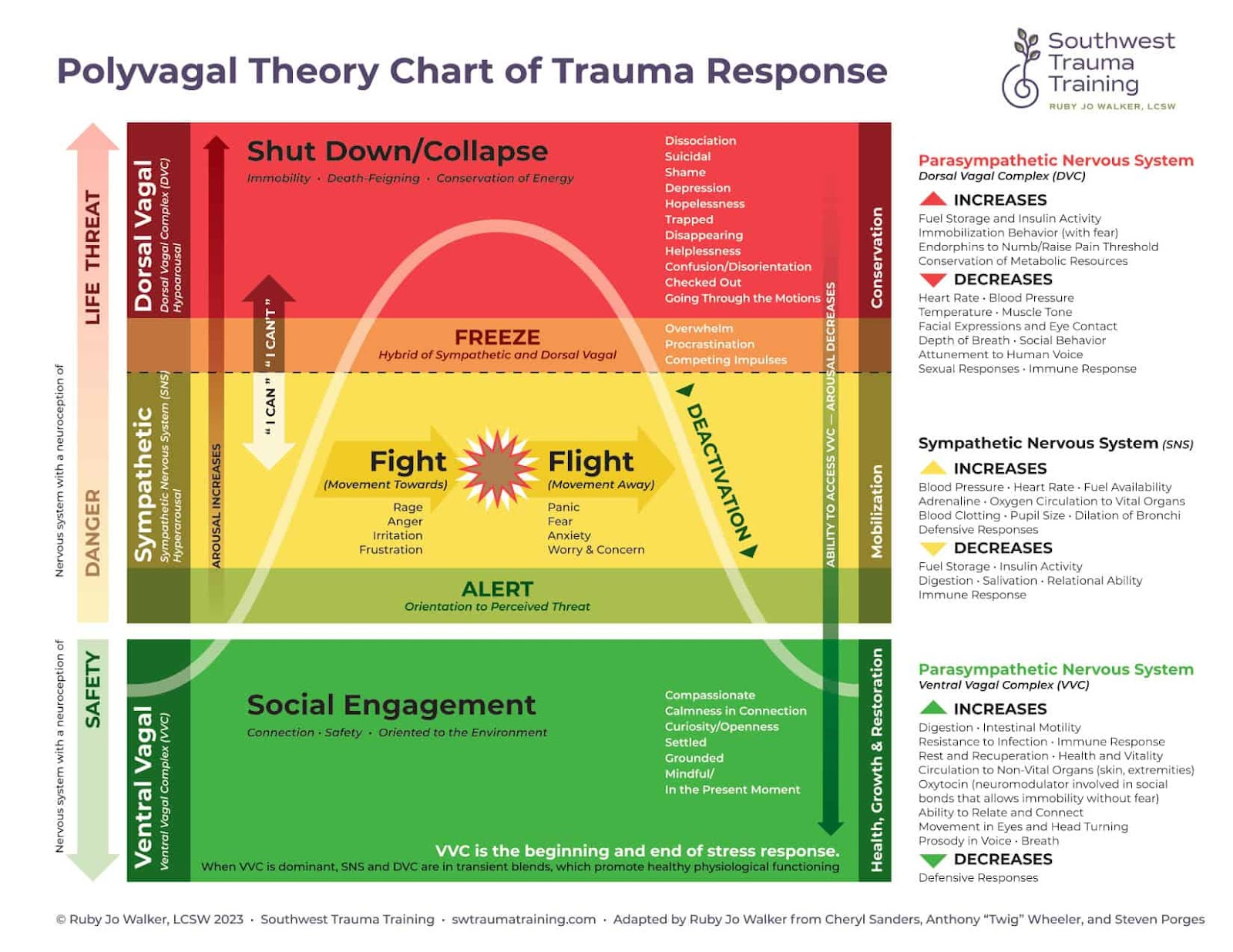 polyvagal-theory-chart-of-trauma-response