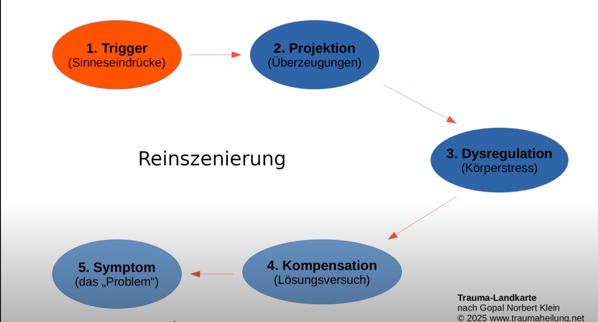 reinszenierung